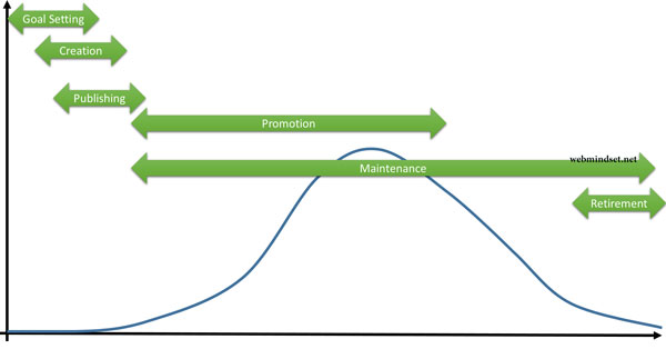 content life cycle stages in content production