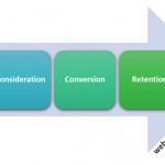 Customer journey in content marketing: Why 5-stage model is a better fit?