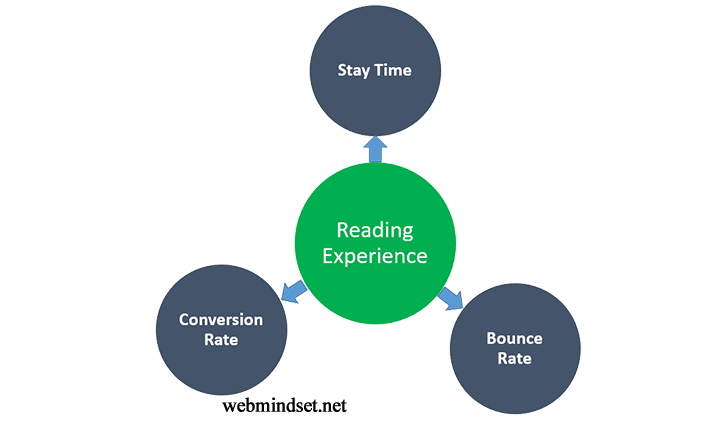 Reading Experience and its relationship with other factors
