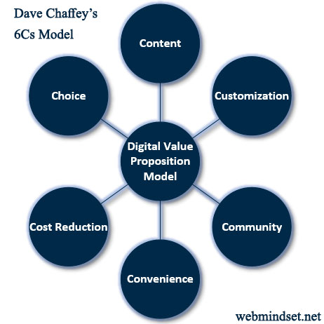 Dave Chaffey's online customer value proposition model