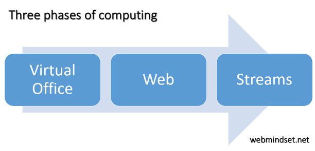 Three phases of computing by Kevin Kelly
