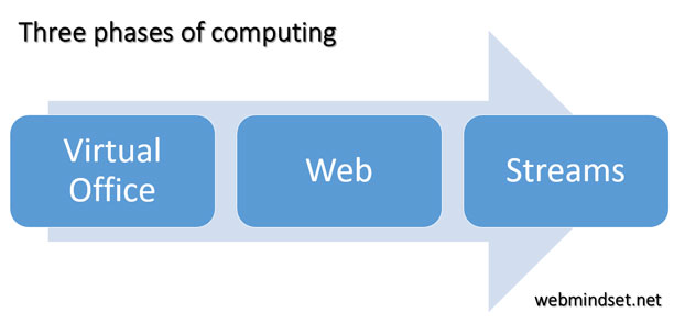 Flowing - Excerpts from The Inevitable by Kevin Kelly (3) - webmindset