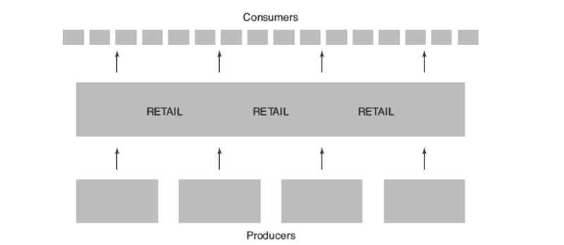 The industrial model of curation