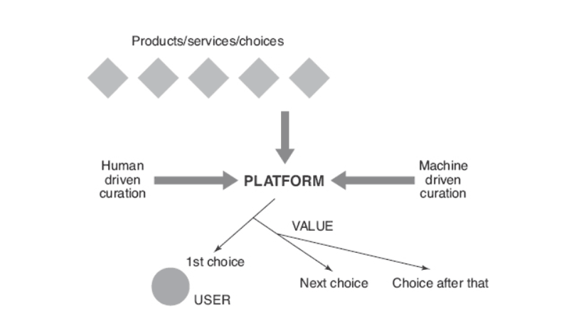 curation as is done by platforms