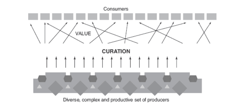 The selection model of curation