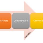 What is customer journey in content marketing? (Part I)